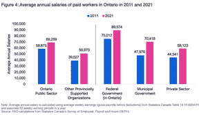 Salaires annuels moyens des travailleurs rémunérés en Ontario en 2011 et 2021