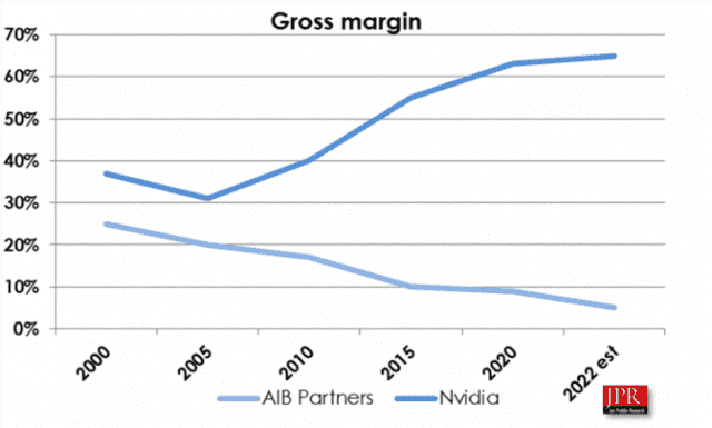 Les marges bénéficiaires des partenaires de carte d'extension de Nvidia comme eVGA diminuent depuis un certain temps.