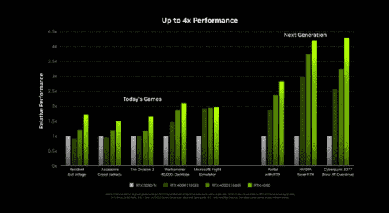 Performance gains graph