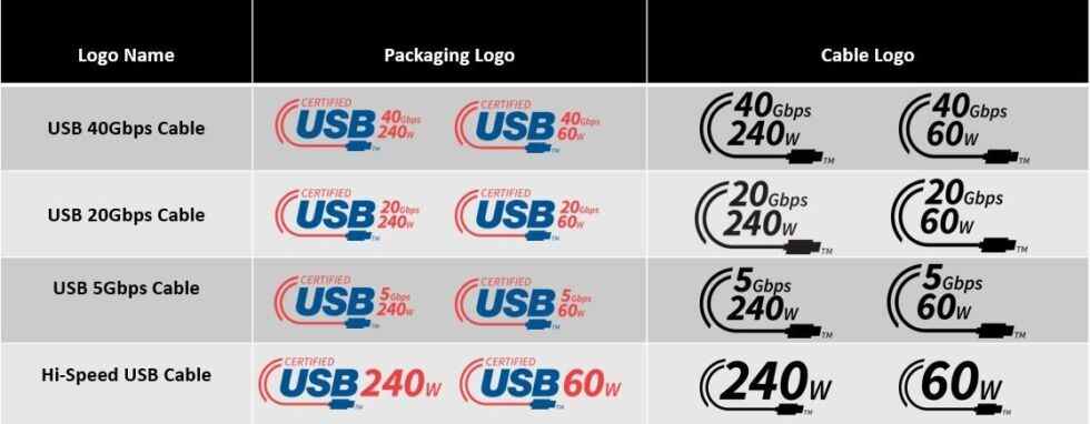 Les logos du câble USB-C de l'USB-IF.