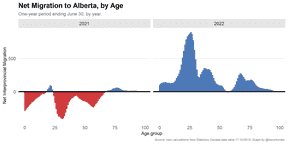 Les jeunes fuient vers l'Alberta!  L'un des effets démographiques les plus évidents des prix records du pétrole de cette année est qu'ils ont poussé une marée de Canadiens de moins de 30 ans à faire leurs valises pour l'Alberta à la recherche de travail.  Cela aide également que Calgary et Edmonton soient parmi les seules villes au Canada où l'accession à la propriété est toujours une perspective réaliste pour une génération du millénaire avec un revenu de la classe moyenne.  Le graphique ci-dessus a été créé avec la nouvelle date de Statistique Canada par l'économiste de l'Université de Calgary, Trevor Tombe, et montre comment les nouveaux Albertains sont de manière disproportionnée des personnes dans la vingtaine et la trentaine.
