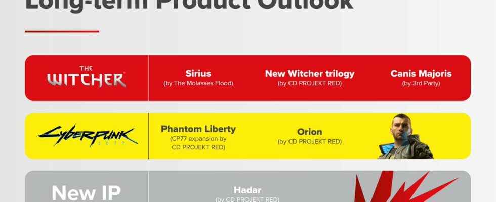 CD Projekt RED annonce trois nouveaux jeux Witcher, un nouveau jeu Cyberpunk 2077 et une nouvelle IP 'Hadar'
