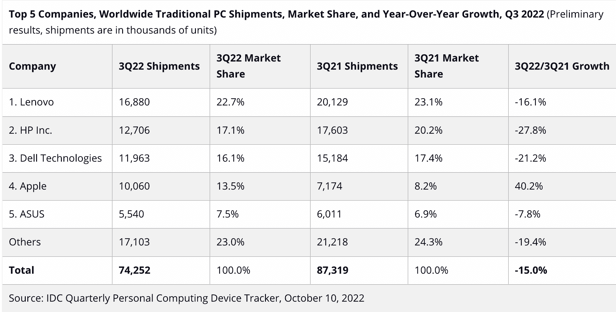 IDC Q3 2022 Chiffres de part de marché des PC avec un marché global en baisse de 15 % dans le monde.