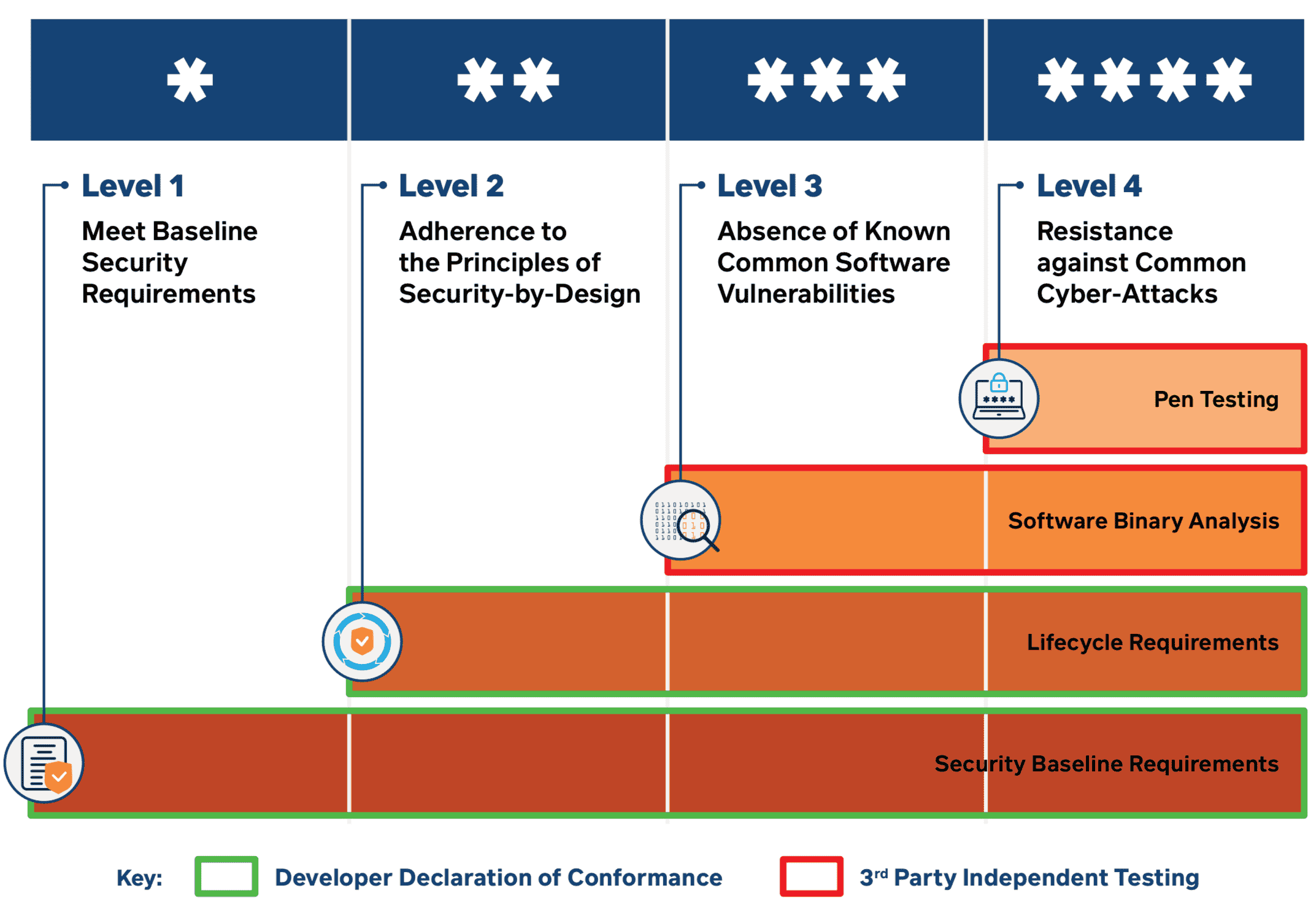 Le système d'étiquetage de la cybersécurité à Singapour, où les appareils grand public reçoivent l'un des quatre scores basés sur les pratiques de sécurité.