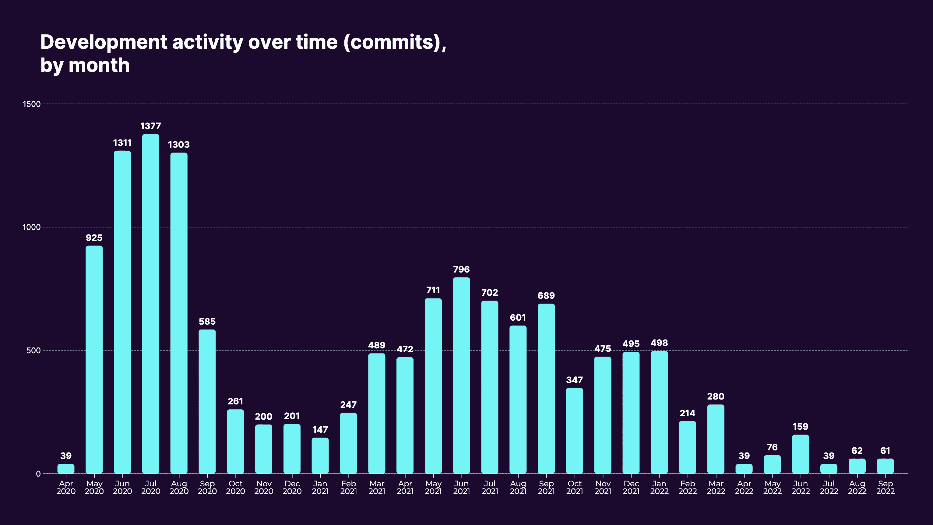 Activité de développement dans le temps (commits), par mois