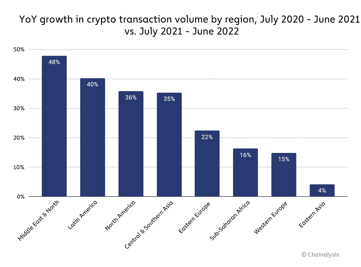 Image d'un graphique montrant la croissance d'une année sur l'autre du volume de transactions cryptographiques par Chainalysis