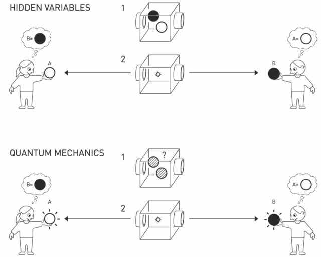Les paires intriquées de la mécanique quantique peuvent être comparées à une machine qui lance des boules de couleurs opposées dans des directions opposées. 