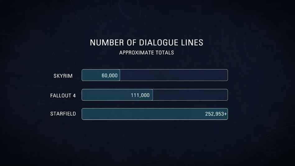 Starfield offrira 250 000 dialogues uniques aux joueurs 
