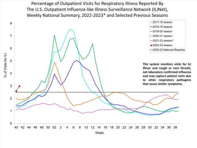 L'activité pseudo-grippale a commencé tôt avec les données de cette année marquées sur la gauche par des triangles rouges.
