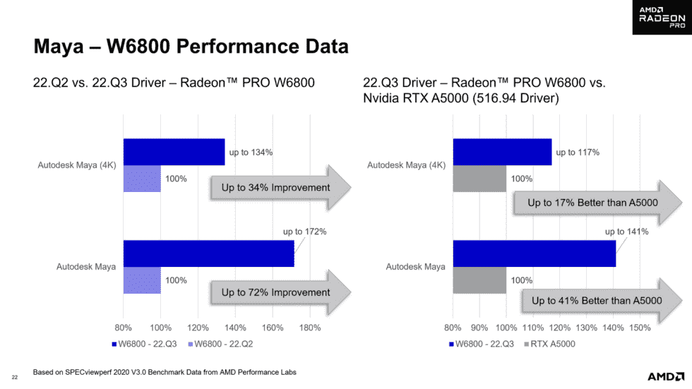 AMD affirme que la réécriture du pilote OpenGL dans ses pilotes GPU professionnels 22.Q3 apportera de grands avantages aux applications professionnelles qui s'appuient sur l'ancienne API graphique.