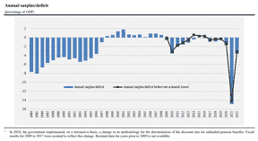 Graphique du receveur général du Canada montrant les 38 dernières années de déficits budgétaires canadiens en pourcentage du PIB.