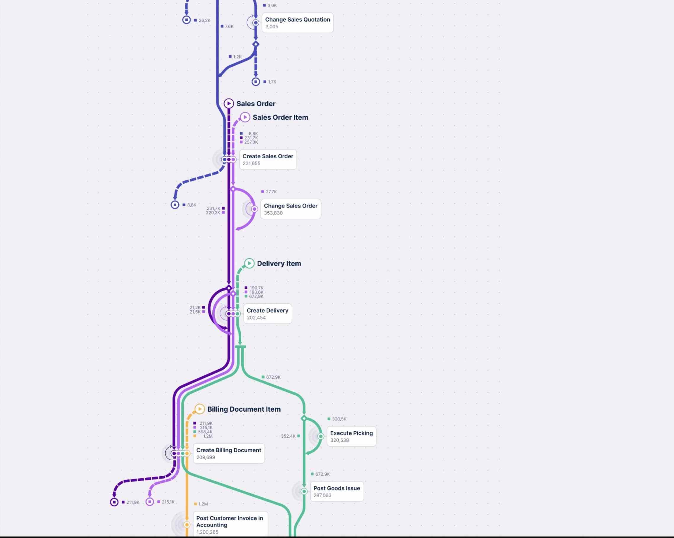 Plan du métro du processus Celonis