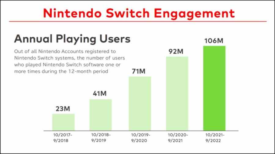 Graphique d'engagement Nintendo Switch 2022