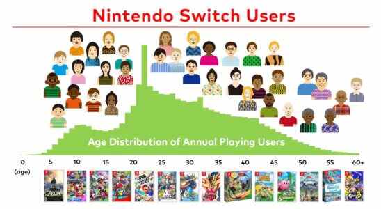 Nintendo montre les dernières données démographiques de Switch, les utilisateurs annuels jouant maintenant à 106 millions