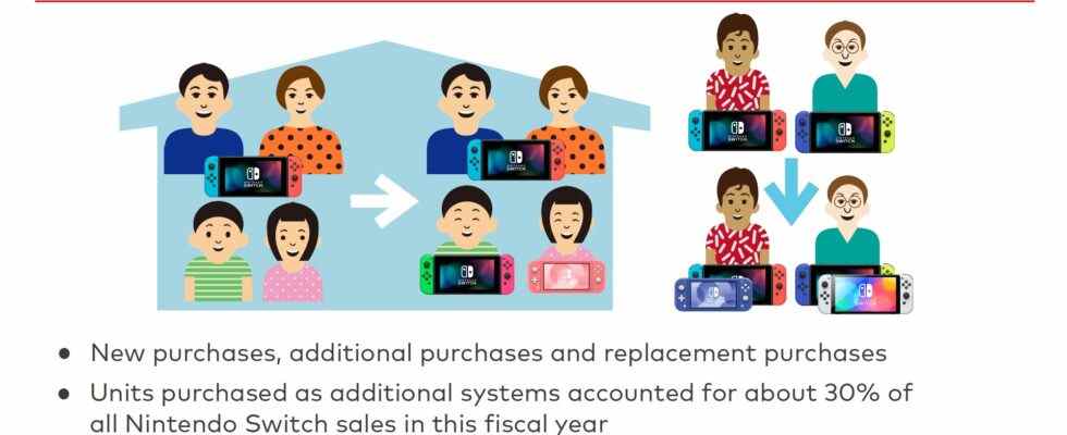 Switch a réalisé environ 30 % de ses ventes au cours de l'exercice en cours à partir d'unités achetées en tant que systèmes supplémentaires
