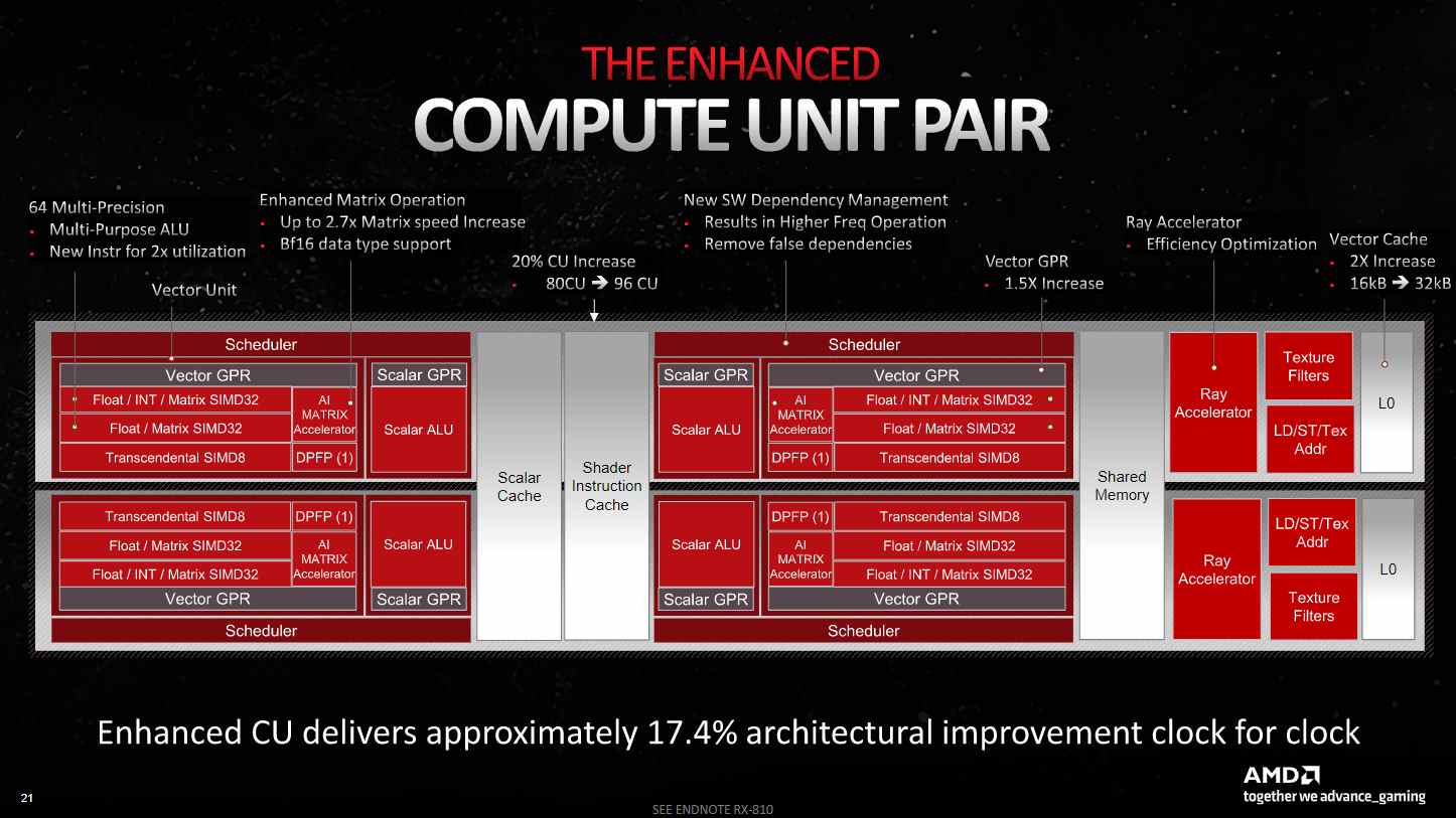 Diapositive AMD montrant la nouvelle unité de calcul double