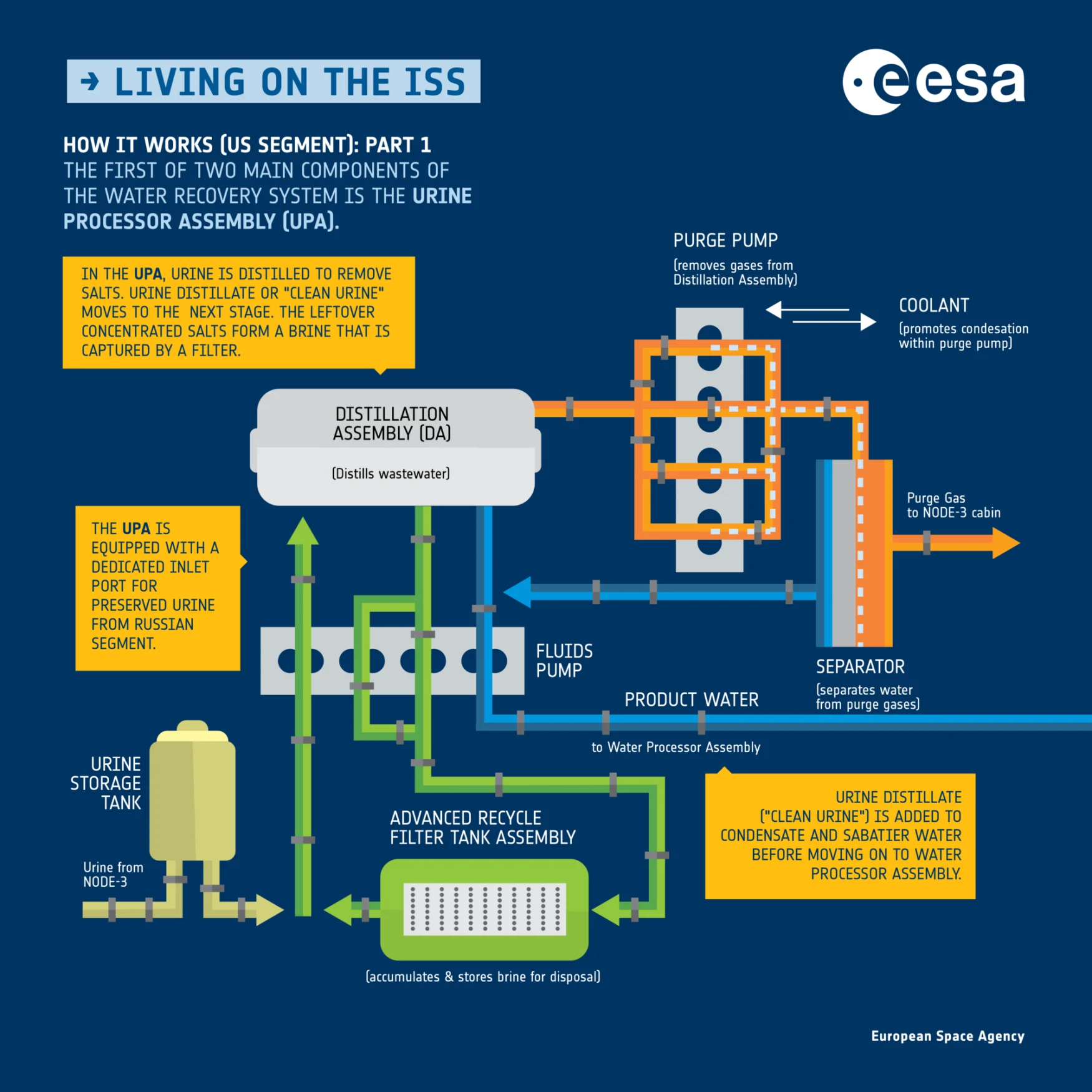 Système d'eau de l'ISS