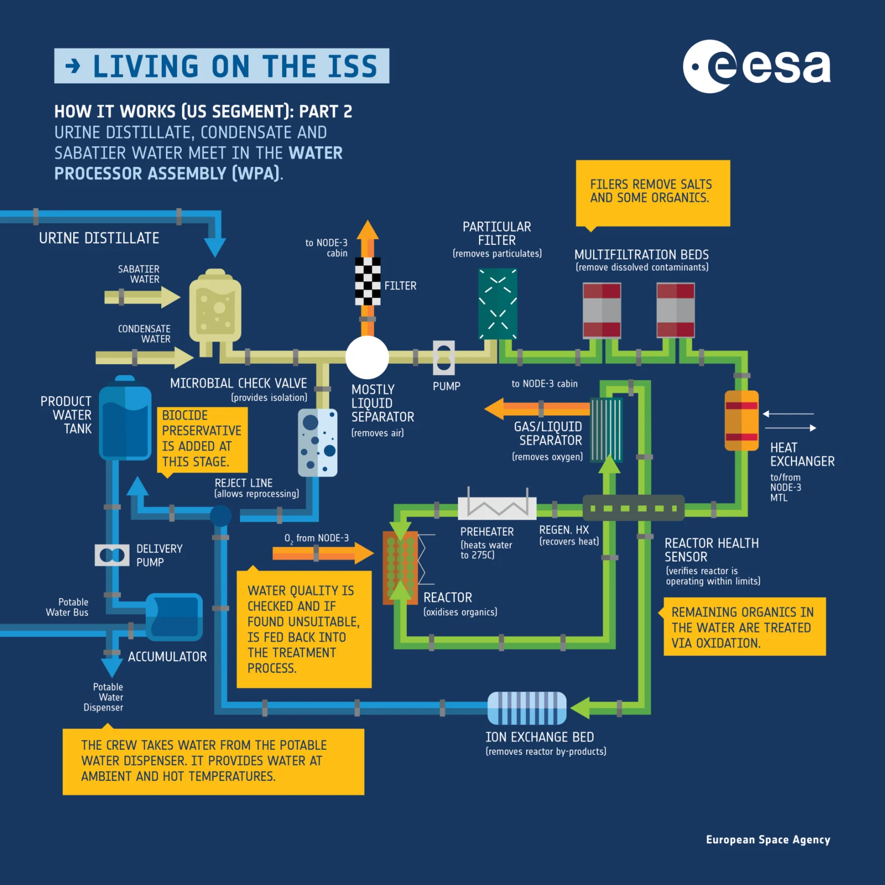Système d'eau de l'ISS 2