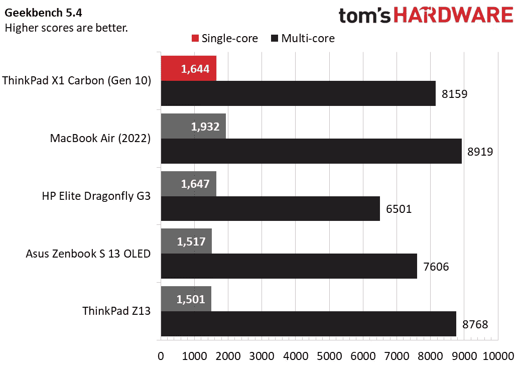 Performances du ThinkPad X1 Carbon Gen 10