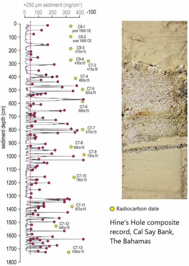Les points rouges indiquent d'importants dépôts de sable remontant à environ 1 060 ans.  Les points jaunes sont des dates estimées à partir de la datation au radiocarbone de petits coquillages. 