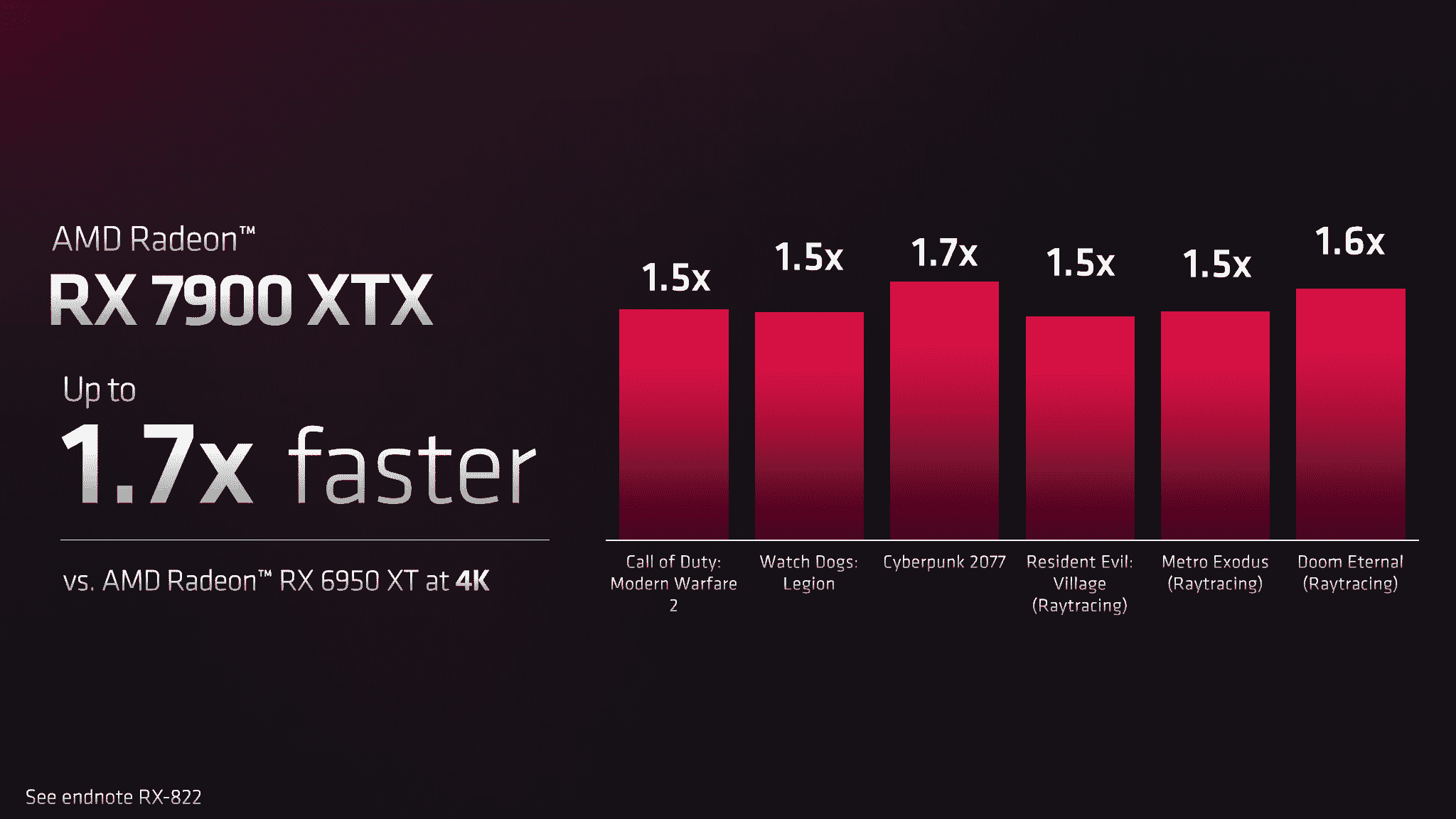 Comparaison des performances AMD RDNA 3 et Radeon RX 7900 XT / XTX, aux soins d'AMD