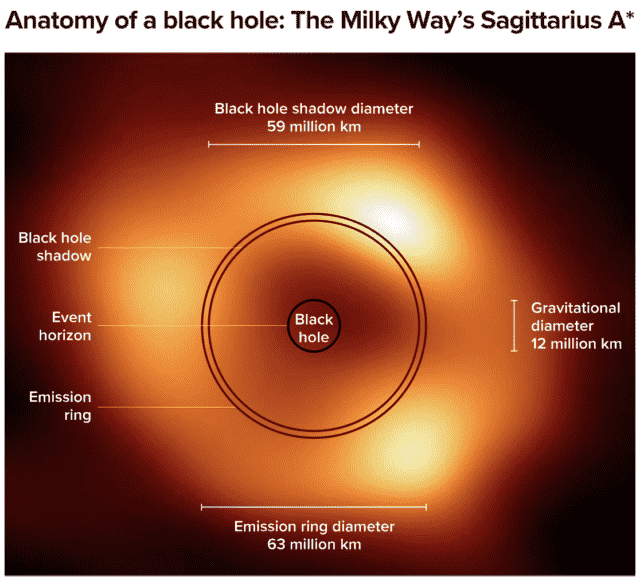 La nouvelle image du trou noir Sagittarius A* confirme et affine les prédictions précédentes sur sa taille et son orientation.  La masse du trou noir détermine sa taille, ou ce que les scientifiques appellent son diamètre gravitationnel.  Le point auquel aucune lumière ne peut s'échapper du trou noir, appelé horizon des événements, est déterminé par cette masse et par le spin du trou noir.  Le plasma chaud se déplace autour de l'objet massif dans le disque d'accrétion, émettant des ondes radio.  Ces ondes radio sont courbées et déformées par la gravité (par l'effet de 