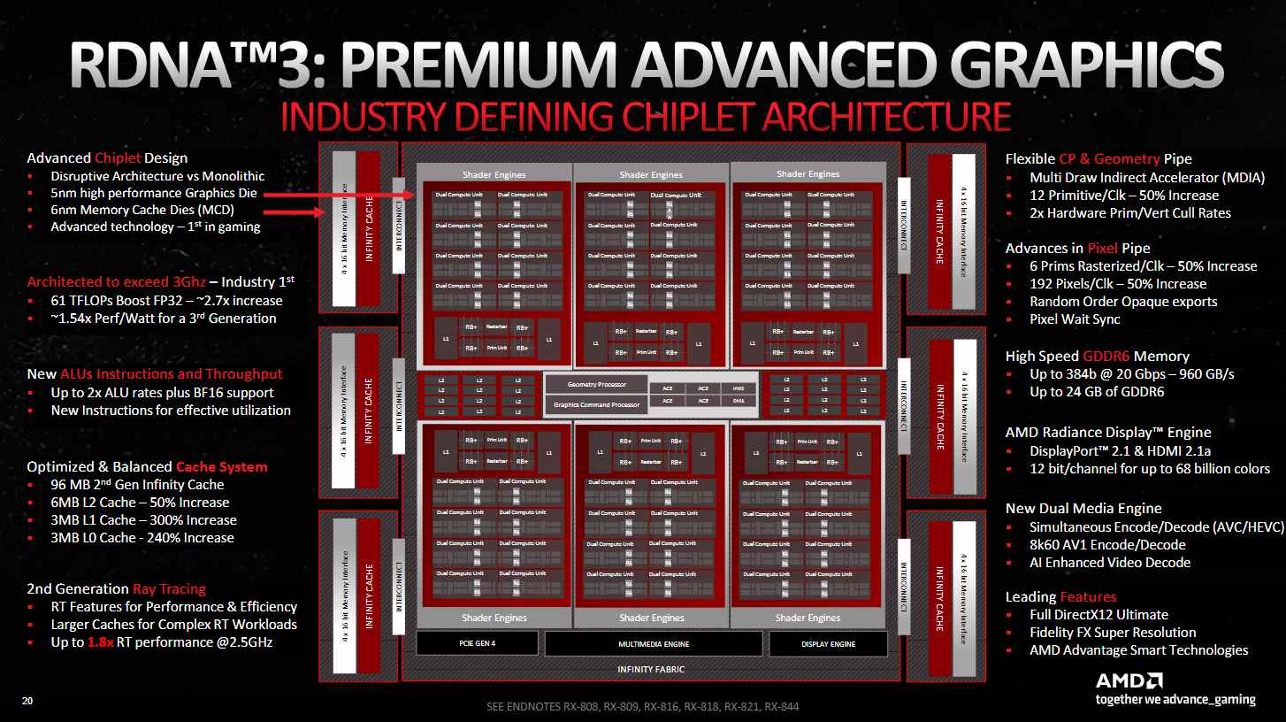 Diapositive AMD montrant toutes les nouvelles fonctionnalités de RDNA 3 via un schéma fonctionnel du GPU