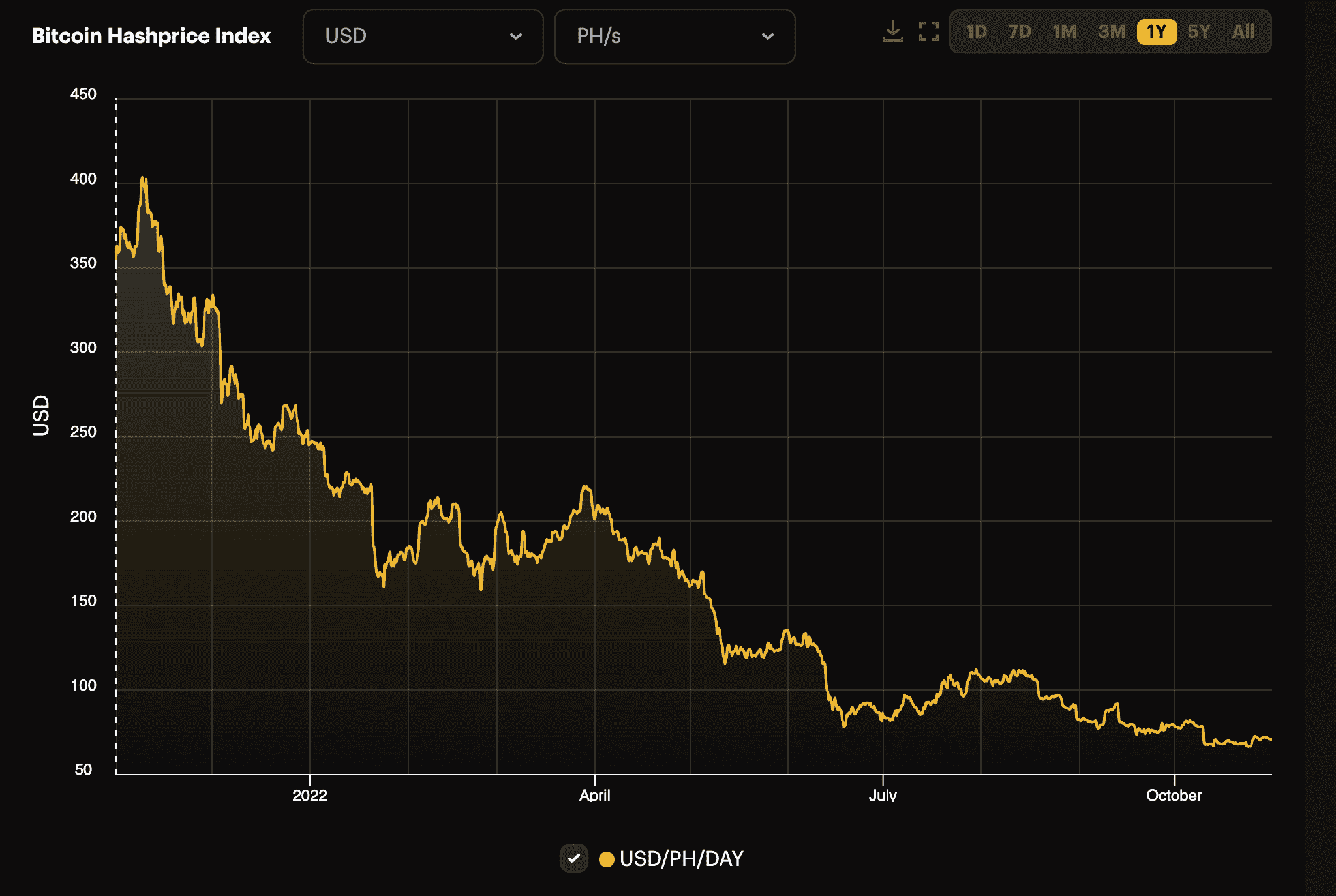 Une capture d'écran d'un graphique de l'indice de prix de hachage bitcoin qui est tombé presque à son plus bas niveau historique