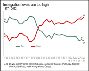 Graphique retraçant l'évolution des sentiments des Canadiens à l'égard des niveaux d'immigration.