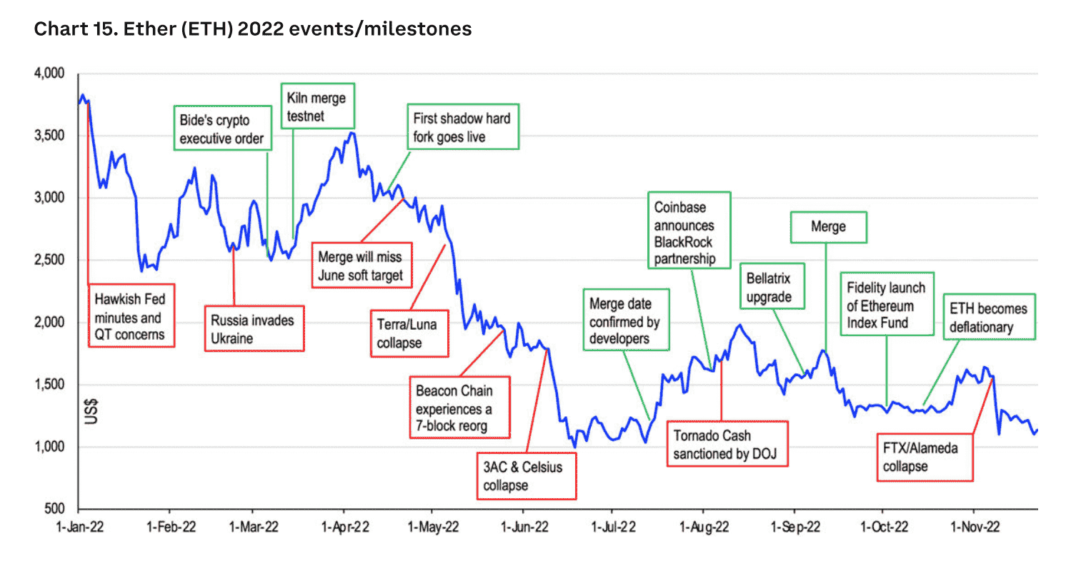 Une image d'un graphique montrant le prix d'Ethereum (ETH) en corrélation avec les événements et les jalons de 2022