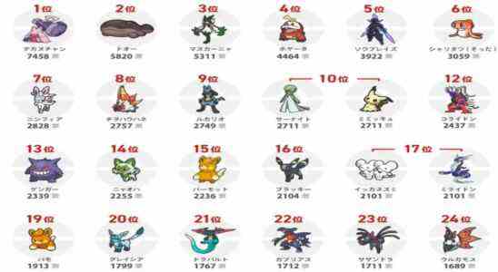 Quels sont les 30 Pokémon Écarlates et Violets les plus populaires ?