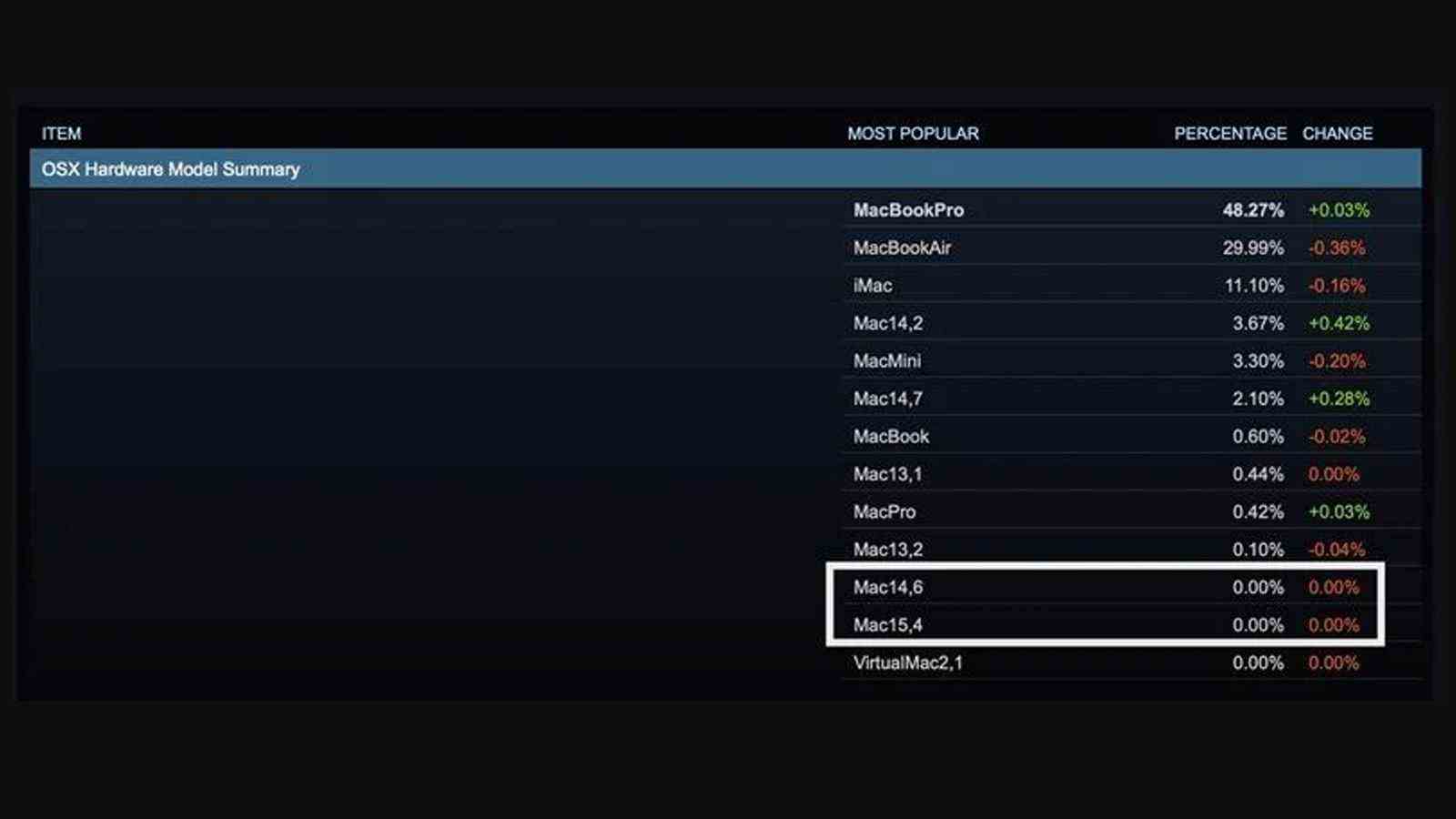 Une capture d'écran de l'enquête sur le matériel de Steam de novembre 2022, montrant une liste d'appareils Mac