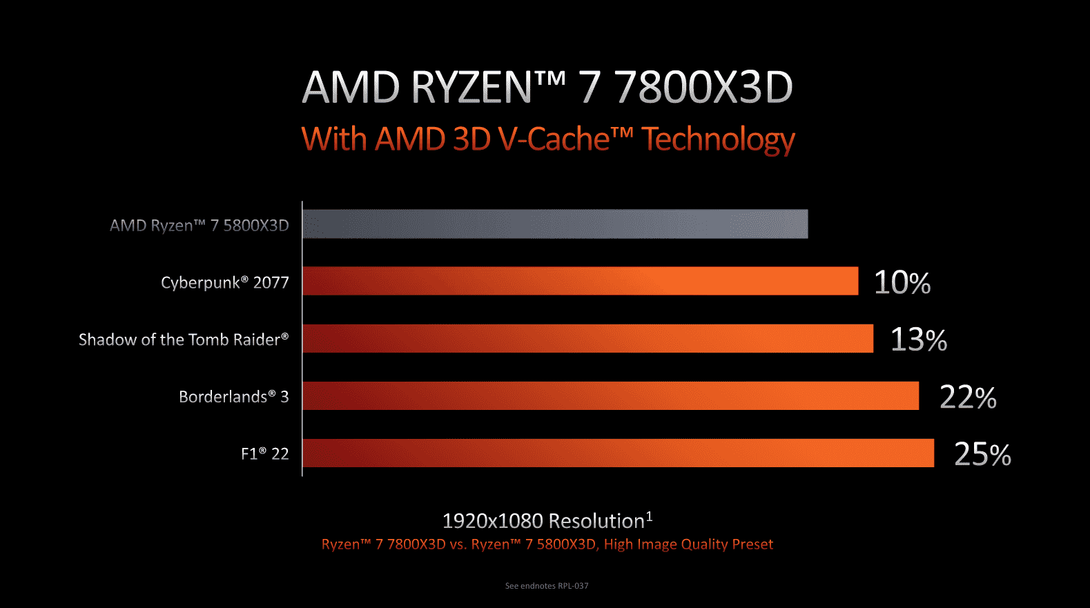 AMD Ryzen 7000 X3D