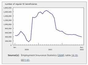Le nombre de prestataires d'assurance-emploi a chuté à son niveau le plus bas depuis que des données comparables sont devenues disponibles il y a 26 ans.