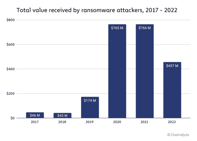 Les données de Chainalysis sur les portefeuilles de rançongiciels suggèrent une diminution marquée des paiements aux attaquants l'année dernière, bien que le nombre d'attaques n'ait peut-être pas diminué aussi nettement.