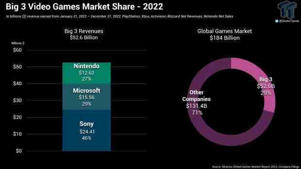 Part de marché des Big 3 : PlayStation, Xbox et Nintendo fluctuent légèrement en 2022 320221