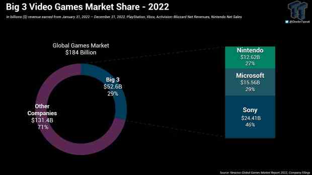 Part de marché des Big 3 : PlayStation, Xbox et Nintendo fluctuent légèrement en 2022 320222