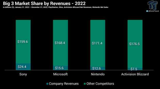 Part de marché des Big 3 : PlayStation, Xbox et Nintendo fluctuent légèrement en 2022 320223