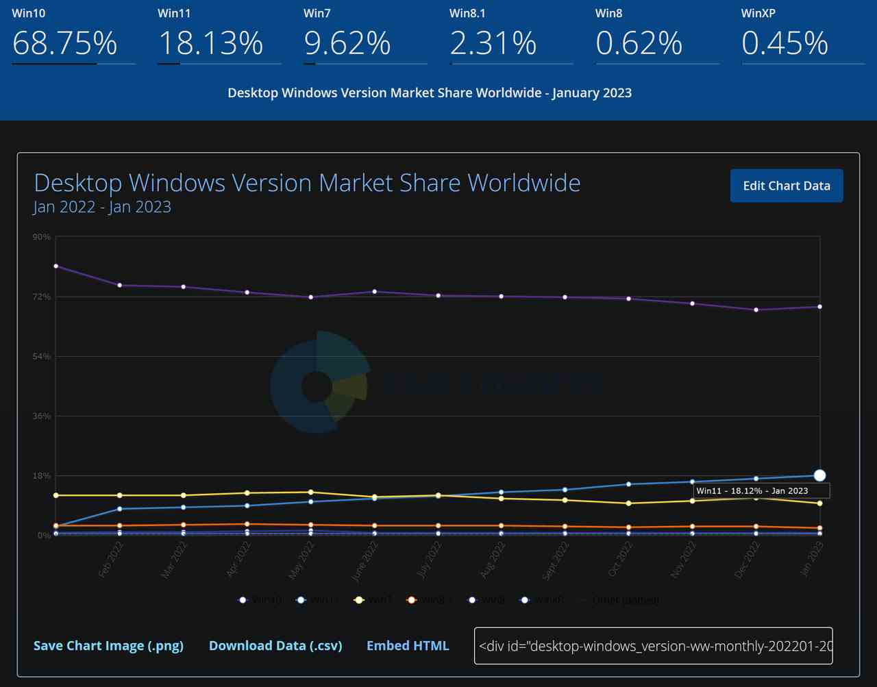 Popularité des versions de Windows