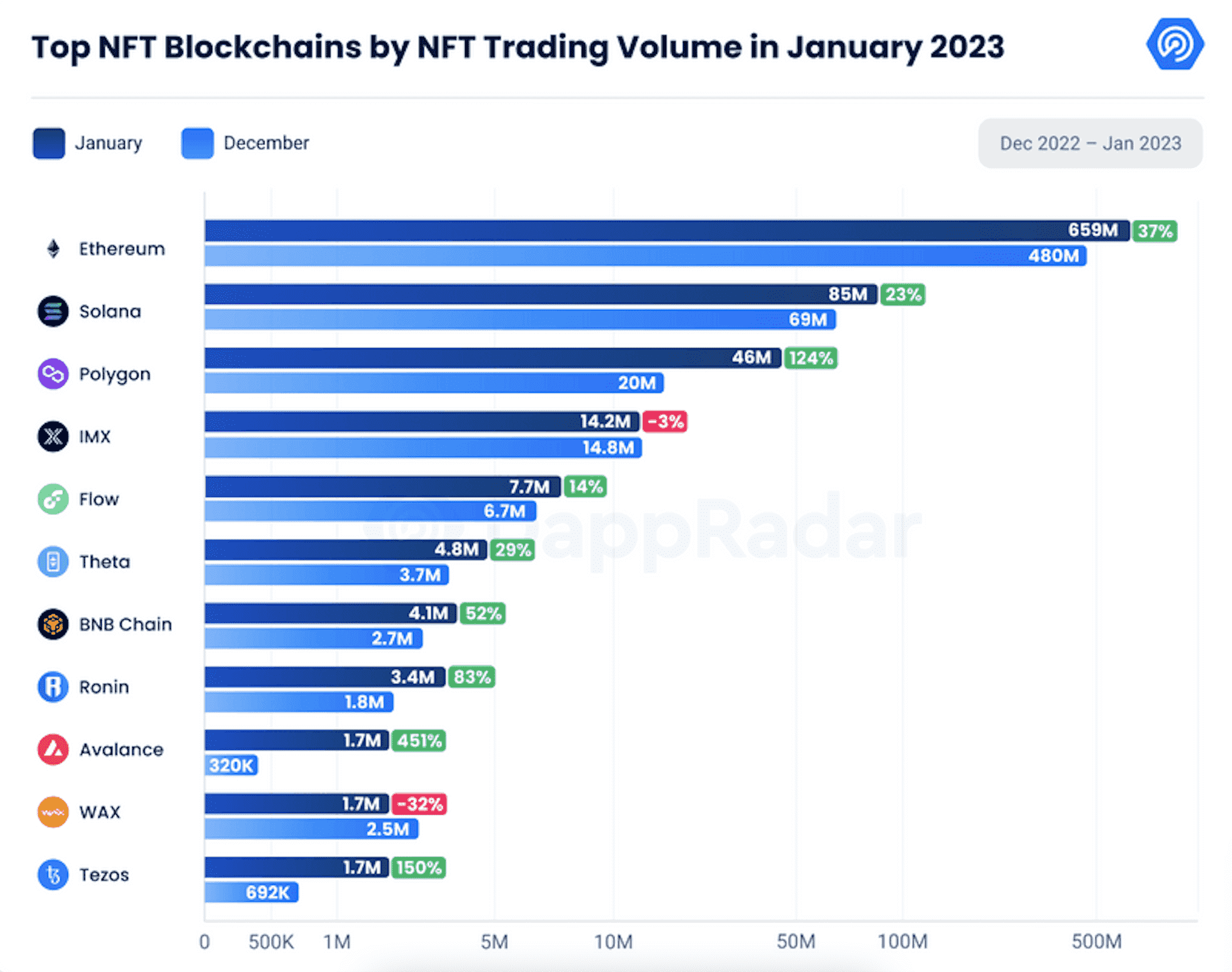 Une capture d'écran du graphique de DappRadar montrant les principales chaînes de blocs NFT par volume de transactions NFT en janvier 2023