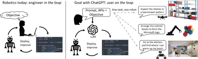 Un schéma fourni par Microsoft qui explique le fonctionnement de ChatGPT for Robotics.