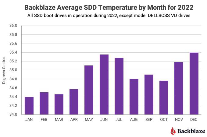 Backblaze SSD températures en 2022