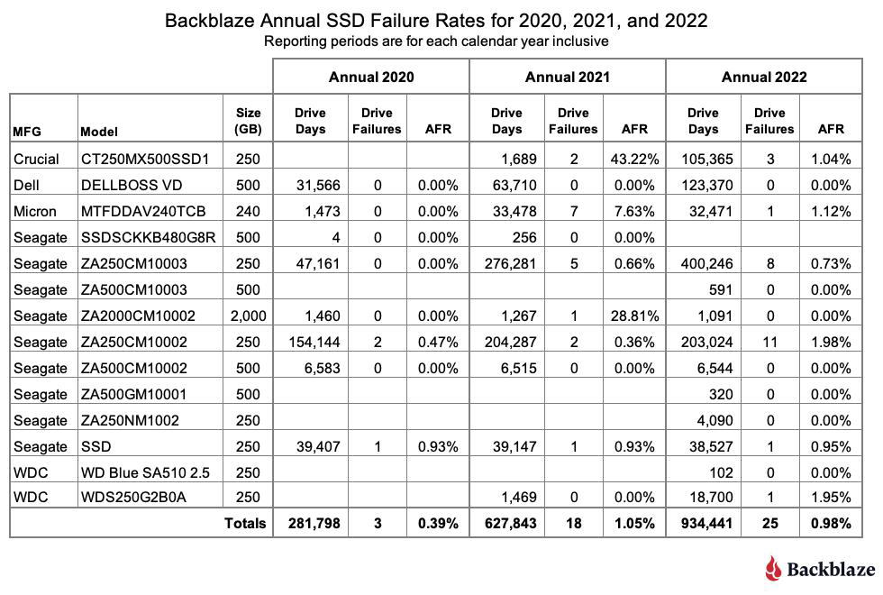 Statistiques Backblaze SSD pour 2020 à 2022