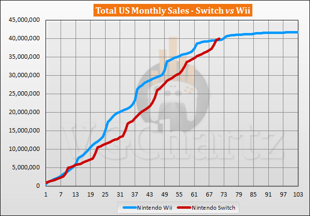 Comparaison des ventes entre Switch et Wii aux États-Unis – janvier 2023