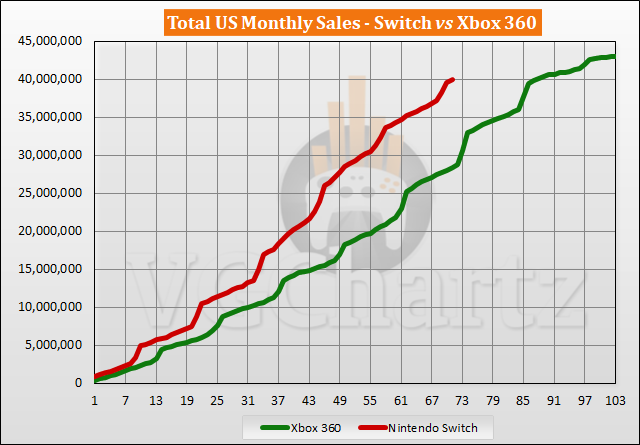 Comparaison des ventes entre Switch et Xbox 360 aux États-Unis - Janvier 2023