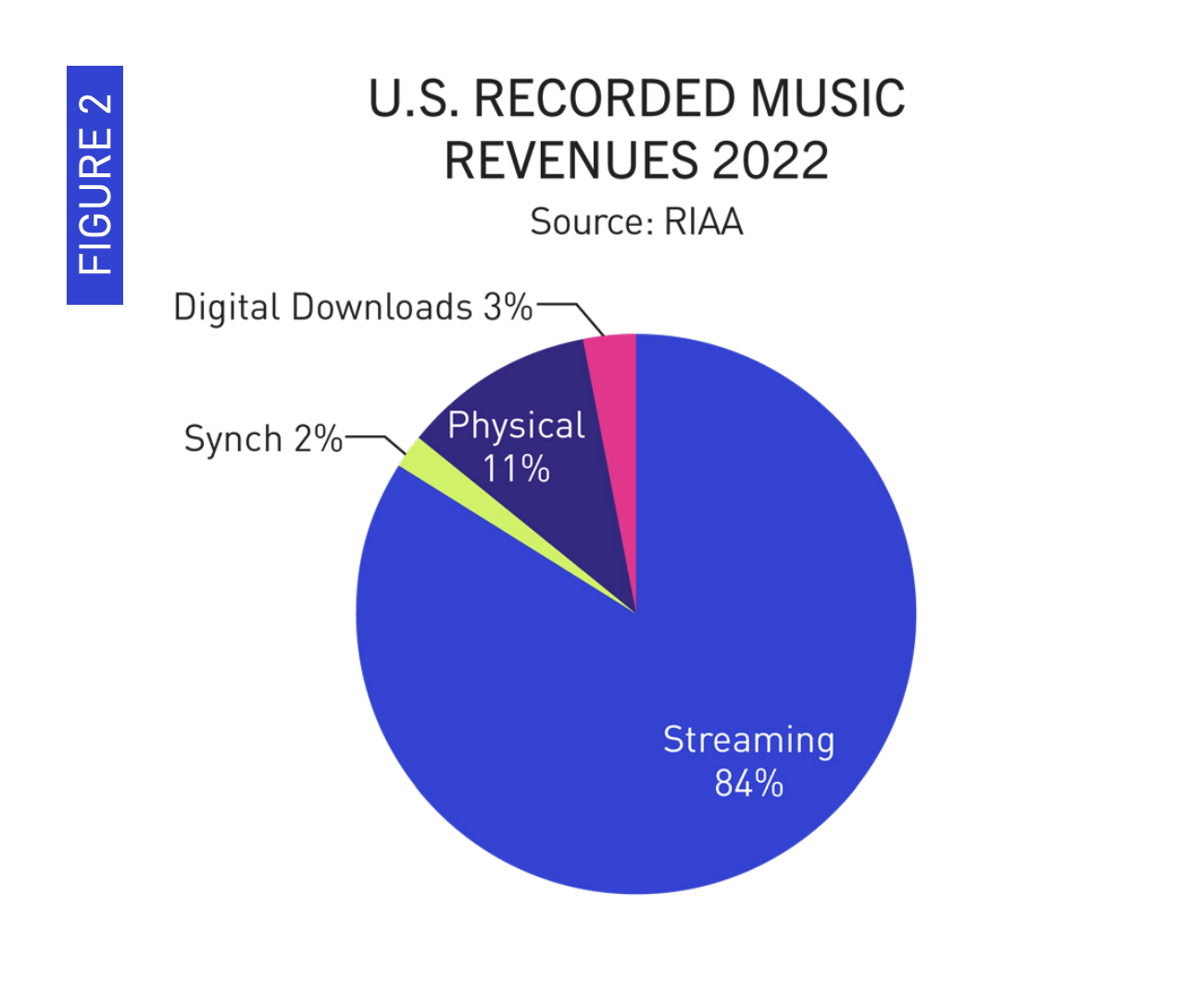 Le streaming représente toujours la grande majorité des revenus de l'industrie de la musique, bien que les supports physiques se maintiennent alors même que la musique téléchargeable disparaît.