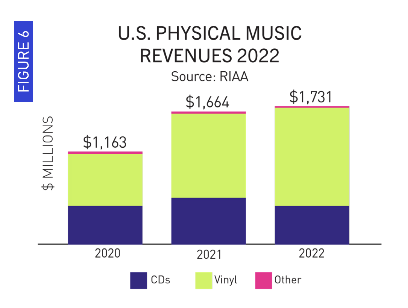 La croissance des revenus du vinyle a été plus que suffisante pour compenser une baisse des revenus des CD.  Les ventes d'unités de vinyle ont dépassé les ventes d'unités de CD pour la première fois depuis 1987.