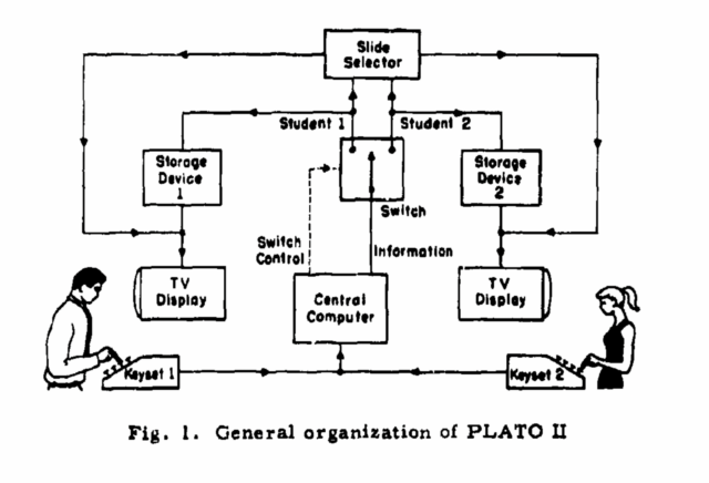 Schéma fonctionnel PLATO II.