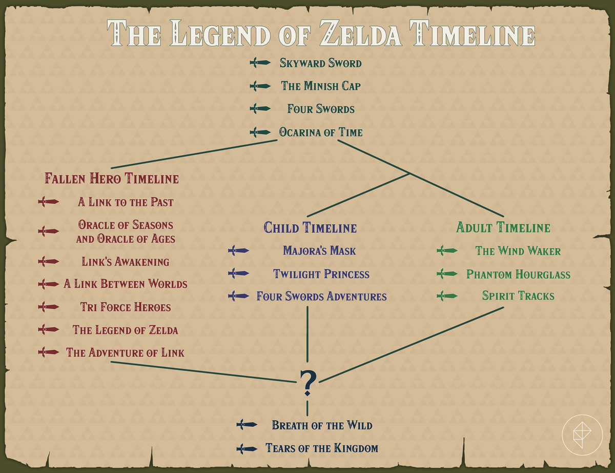 La chronologie officielle de The Legend of Zelda avec les trois résultats ramifiés d'Ocarina of Time et incluant Breath of the Wild et Tears of the Kingdom