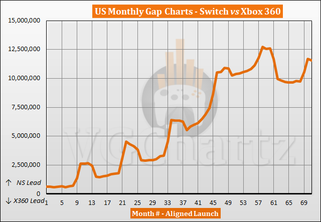 Comparaison des ventes entre Switch et Xbox 360 aux États-Unis - Janvier 2023